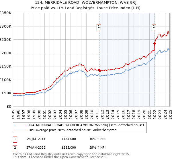 124, MERRIDALE ROAD, WOLVERHAMPTON, WV3 9RJ: Price paid vs HM Land Registry's House Price Index