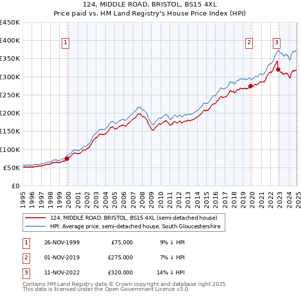 124, MIDDLE ROAD, BRISTOL, BS15 4XL: Price paid vs HM Land Registry's House Price Index