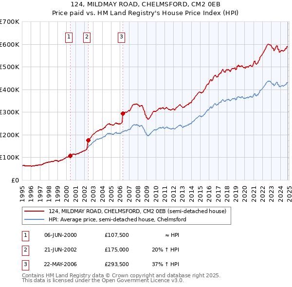 124, MILDMAY ROAD, CHELMSFORD, CM2 0EB: Price paid vs HM Land Registry's House Price Index