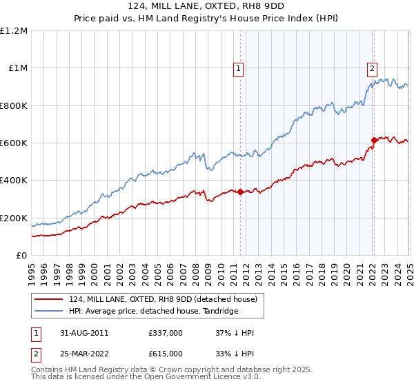 124, MILL LANE, OXTED, RH8 9DD: Price paid vs HM Land Registry's House Price Index