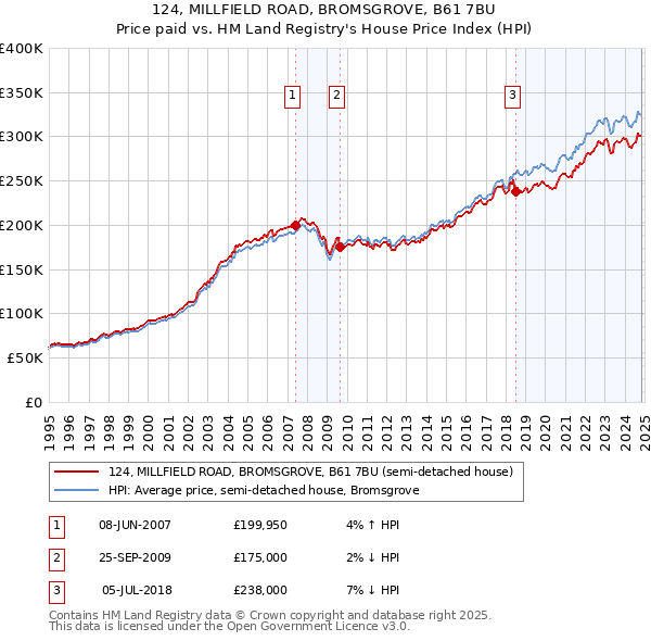 124, MILLFIELD ROAD, BROMSGROVE, B61 7BU: Price paid vs HM Land Registry's House Price Index