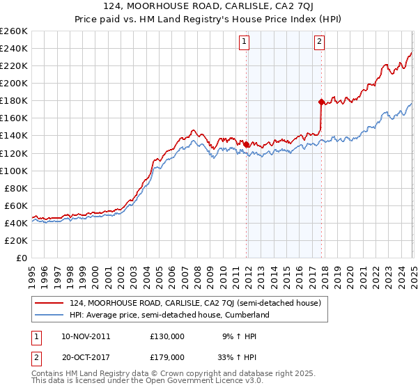 124, MOORHOUSE ROAD, CARLISLE, CA2 7QJ: Price paid vs HM Land Registry's House Price Index