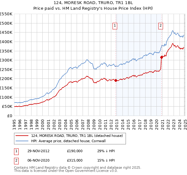 124, MORESK ROAD, TRURO, TR1 1BL: Price paid vs HM Land Registry's House Price Index