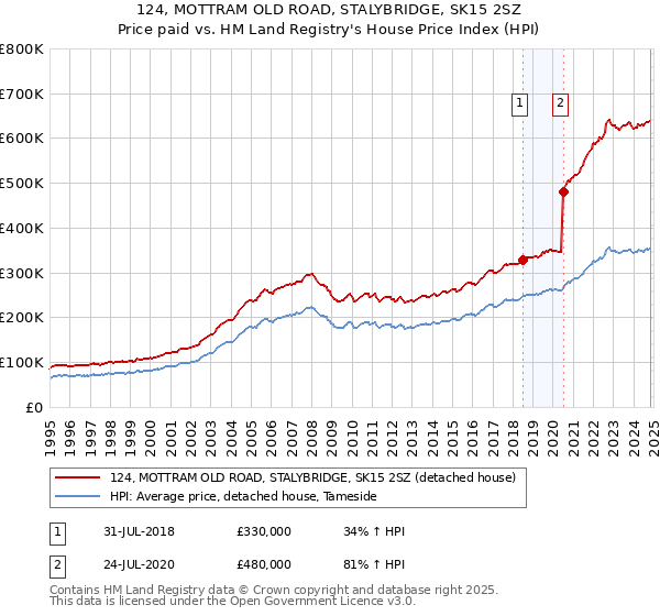 124, MOTTRAM OLD ROAD, STALYBRIDGE, SK15 2SZ: Price paid vs HM Land Registry's House Price Index