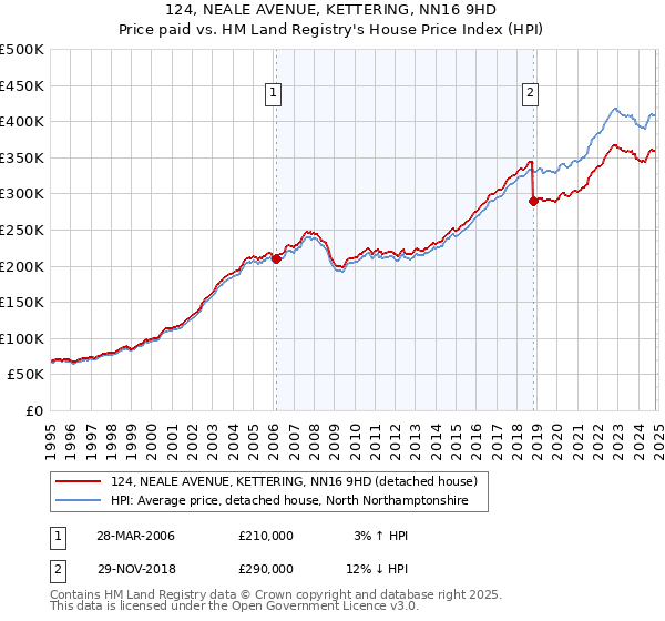 124, NEALE AVENUE, KETTERING, NN16 9HD: Price paid vs HM Land Registry's House Price Index