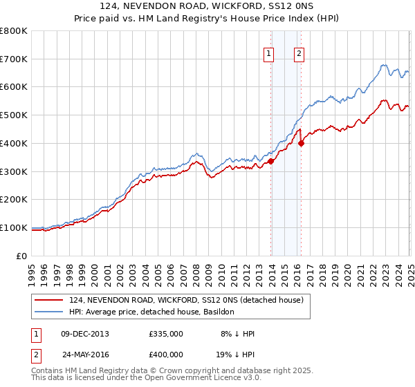 124, NEVENDON ROAD, WICKFORD, SS12 0NS: Price paid vs HM Land Registry's House Price Index