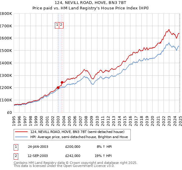 124, NEVILL ROAD, HOVE, BN3 7BT: Price paid vs HM Land Registry's House Price Index