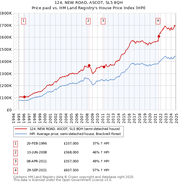 124, NEW ROAD, ASCOT, SL5 8QH: Price paid vs HM Land Registry's House Price Index