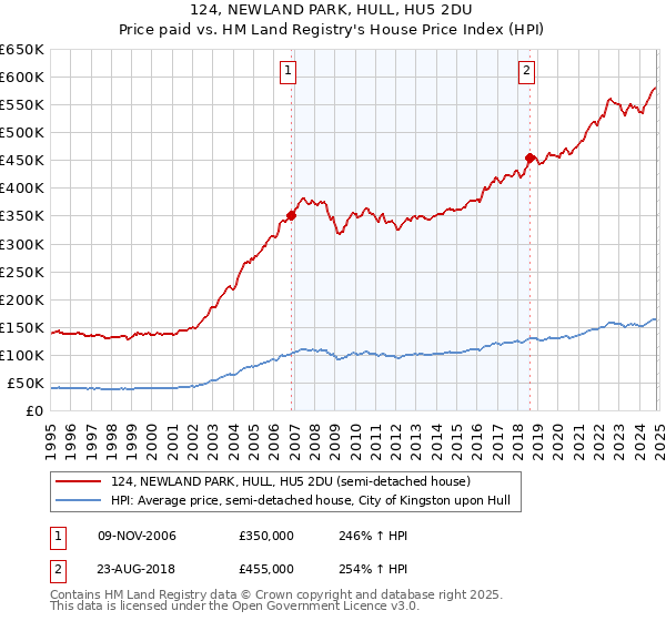 124, NEWLAND PARK, HULL, HU5 2DU: Price paid vs HM Land Registry's House Price Index