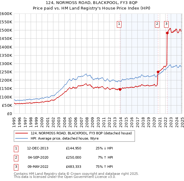 124, NORMOSS ROAD, BLACKPOOL, FY3 8QP: Price paid vs HM Land Registry's House Price Index