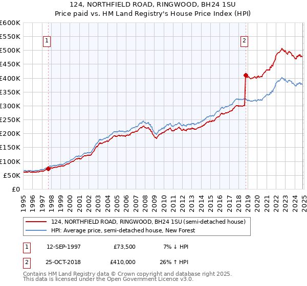 124, NORTHFIELD ROAD, RINGWOOD, BH24 1SU: Price paid vs HM Land Registry's House Price Index