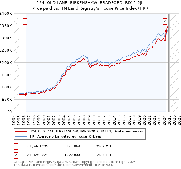 124, OLD LANE, BIRKENSHAW, BRADFORD, BD11 2JL: Price paid vs HM Land Registry's House Price Index