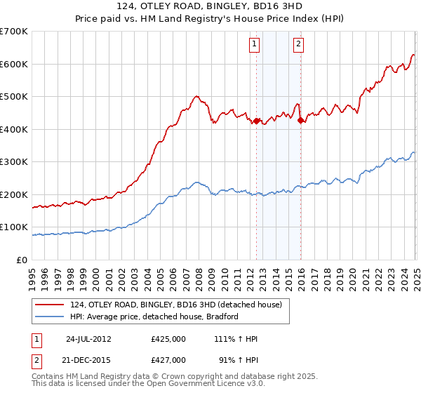 124, OTLEY ROAD, BINGLEY, BD16 3HD: Price paid vs HM Land Registry's House Price Index