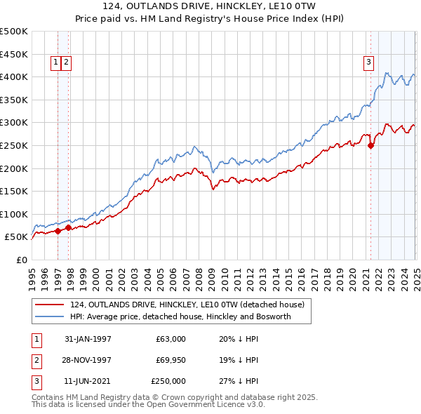 124, OUTLANDS DRIVE, HINCKLEY, LE10 0TW: Price paid vs HM Land Registry's House Price Index