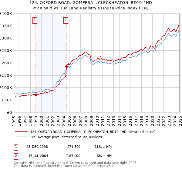 124, OXFORD ROAD, GOMERSAL, CLECKHEATON, BD19 4HD: Price paid vs HM Land Registry's House Price Index