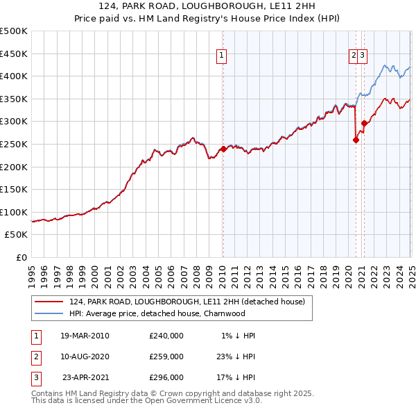 124, PARK ROAD, LOUGHBOROUGH, LE11 2HH: Price paid vs HM Land Registry's House Price Index