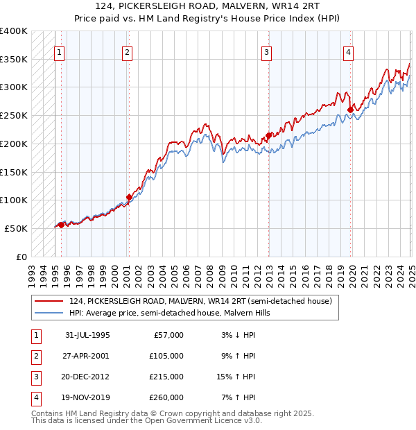 124, PICKERSLEIGH ROAD, MALVERN, WR14 2RT: Price paid vs HM Land Registry's House Price Index