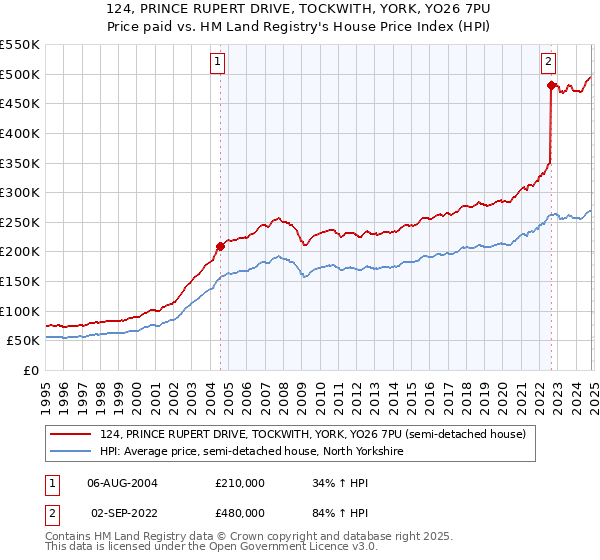 124, PRINCE RUPERT DRIVE, TOCKWITH, YORK, YO26 7PU: Price paid vs HM Land Registry's House Price Index