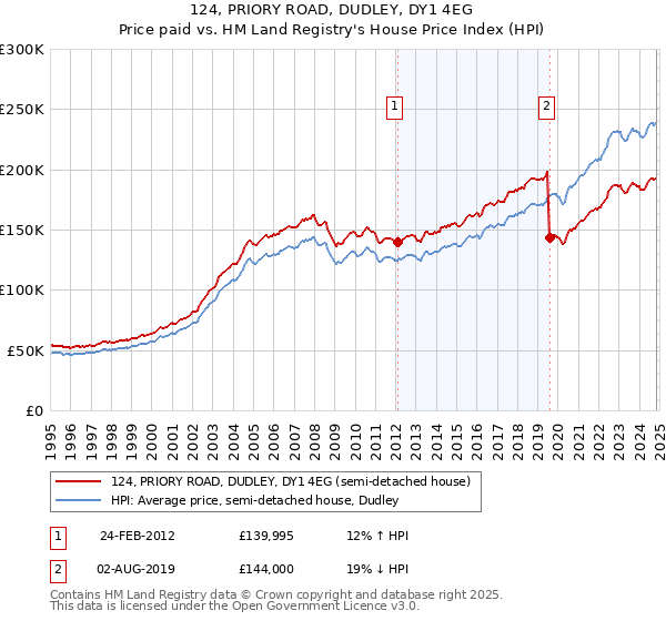 124, PRIORY ROAD, DUDLEY, DY1 4EG: Price paid vs HM Land Registry's House Price Index