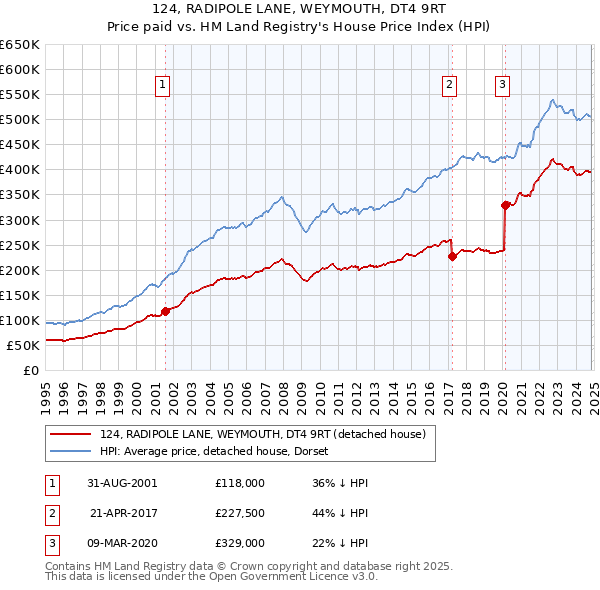 124, RADIPOLE LANE, WEYMOUTH, DT4 9RT: Price paid vs HM Land Registry's House Price Index