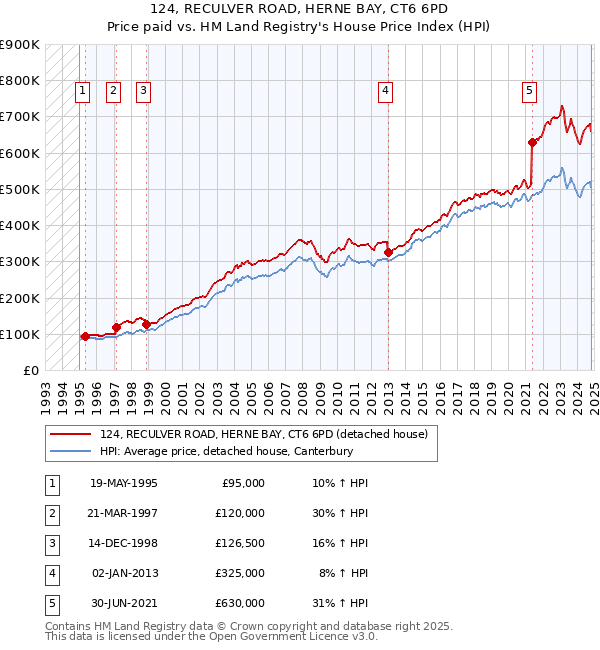 124, RECULVER ROAD, HERNE BAY, CT6 6PD: Price paid vs HM Land Registry's House Price Index