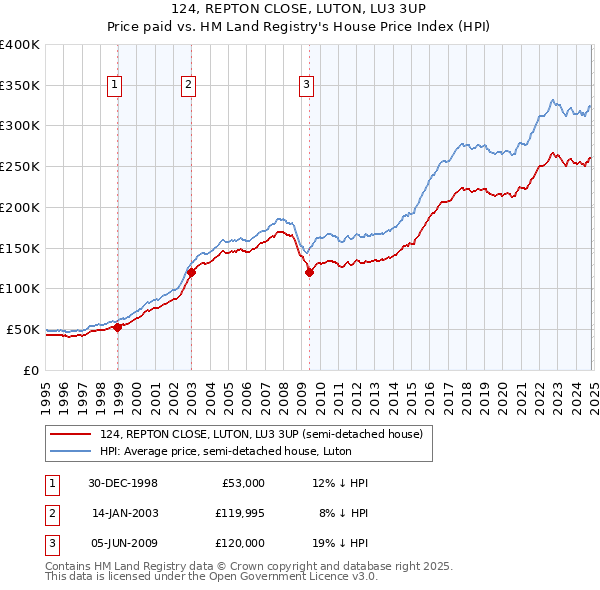 124, REPTON CLOSE, LUTON, LU3 3UP: Price paid vs HM Land Registry's House Price Index