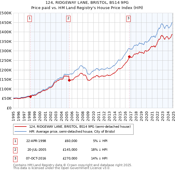 124, RIDGEWAY LANE, BRISTOL, BS14 9PG: Price paid vs HM Land Registry's House Price Index