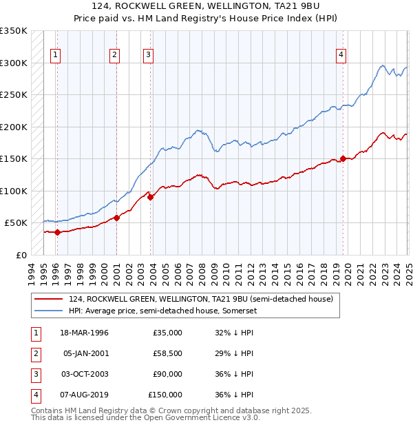 124, ROCKWELL GREEN, WELLINGTON, TA21 9BU: Price paid vs HM Land Registry's House Price Index