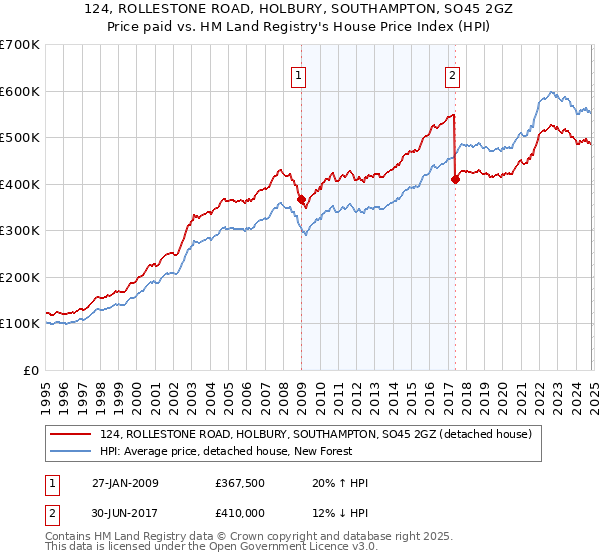 124, ROLLESTONE ROAD, HOLBURY, SOUTHAMPTON, SO45 2GZ: Price paid vs HM Land Registry's House Price Index