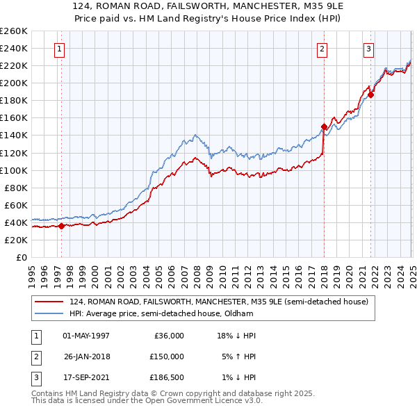 124, ROMAN ROAD, FAILSWORTH, MANCHESTER, M35 9LE: Price paid vs HM Land Registry's House Price Index