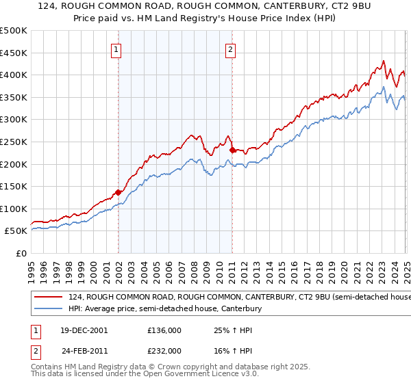 124, ROUGH COMMON ROAD, ROUGH COMMON, CANTERBURY, CT2 9BU: Price paid vs HM Land Registry's House Price Index