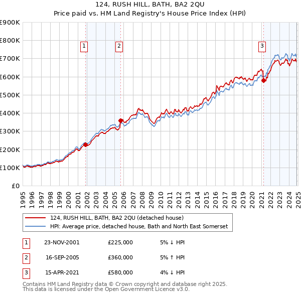 124, RUSH HILL, BATH, BA2 2QU: Price paid vs HM Land Registry's House Price Index