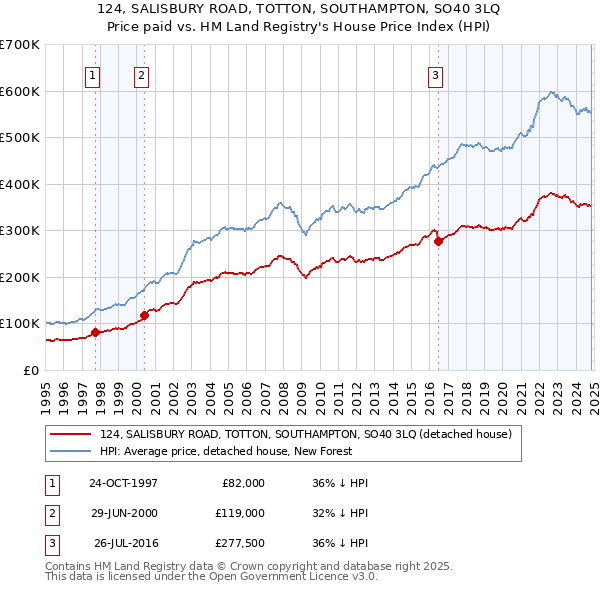 124, SALISBURY ROAD, TOTTON, SOUTHAMPTON, SO40 3LQ: Price paid vs HM Land Registry's House Price Index