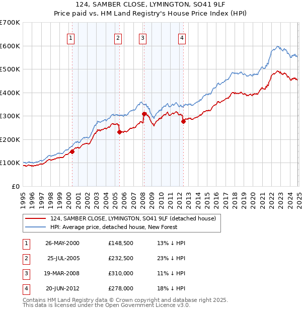 124, SAMBER CLOSE, LYMINGTON, SO41 9LF: Price paid vs HM Land Registry's House Price Index