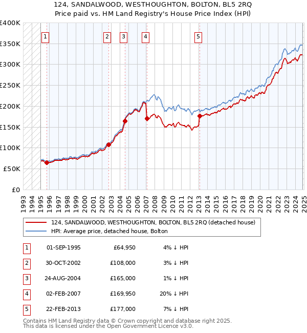 124, SANDALWOOD, WESTHOUGHTON, BOLTON, BL5 2RQ: Price paid vs HM Land Registry's House Price Index