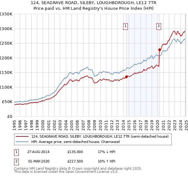 124, SEAGRAVE ROAD, SILEBY, LOUGHBOROUGH, LE12 7TR: Price paid vs HM Land Registry's House Price Index