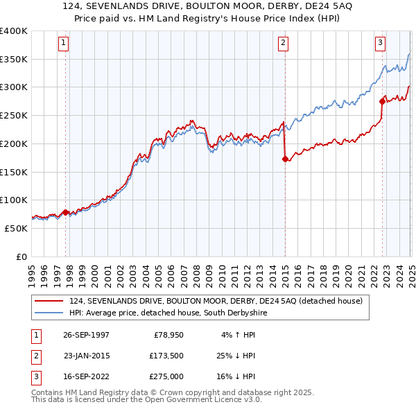 124, SEVENLANDS DRIVE, BOULTON MOOR, DERBY, DE24 5AQ: Price paid vs HM Land Registry's House Price Index