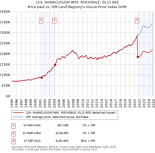 124, SHAWCLOUGH WAY, ROCHDALE, OL12 6EE: Price paid vs HM Land Registry's House Price Index