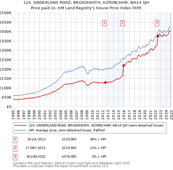 124, SINDERLAND ROAD, BROADHEATH, ALTRINCHAM, WA14 5JH: Price paid vs HM Land Registry's House Price Index