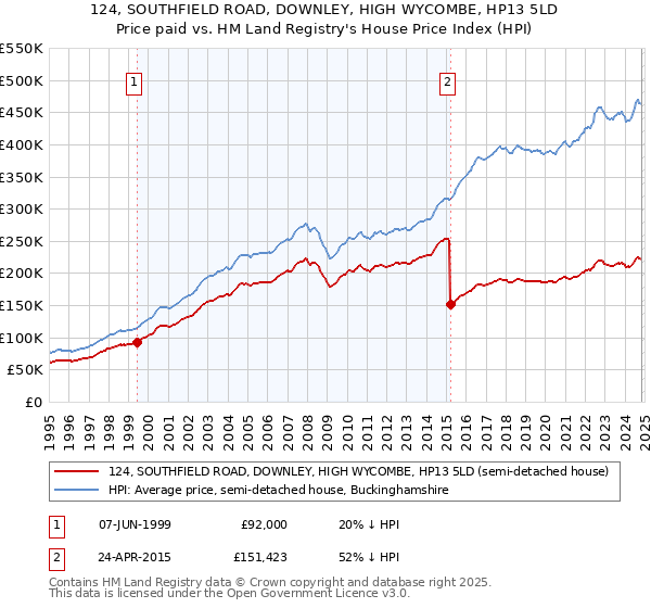 124, SOUTHFIELD ROAD, DOWNLEY, HIGH WYCOMBE, HP13 5LD: Price paid vs HM Land Registry's House Price Index