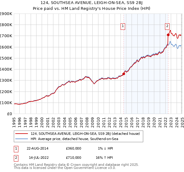 124, SOUTHSEA AVENUE, LEIGH-ON-SEA, SS9 2BJ: Price paid vs HM Land Registry's House Price Index