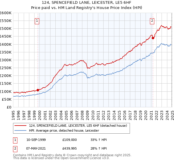 124, SPENCEFIELD LANE, LEICESTER, LE5 6HF: Price paid vs HM Land Registry's House Price Index