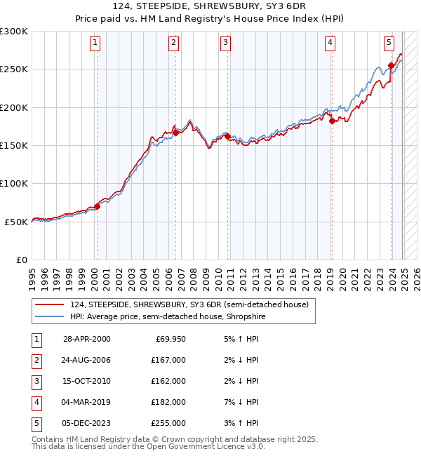 124, STEEPSIDE, SHREWSBURY, SY3 6DR: Price paid vs HM Land Registry's House Price Index