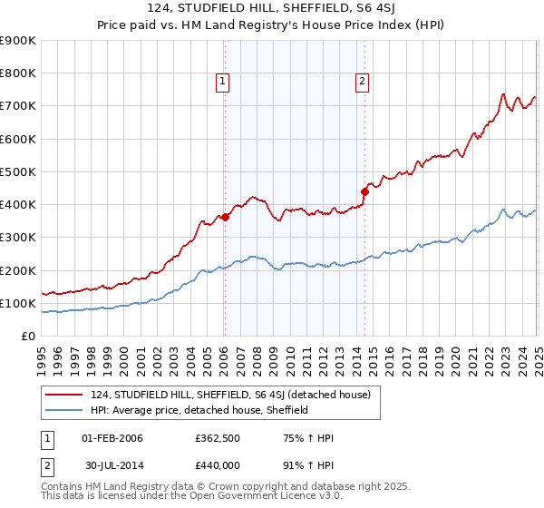 124, STUDFIELD HILL, SHEFFIELD, S6 4SJ: Price paid vs HM Land Registry's House Price Index