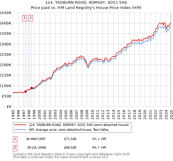 124, TADBURN ROAD, ROMSEY, SO51 5HS: Price paid vs HM Land Registry's House Price Index