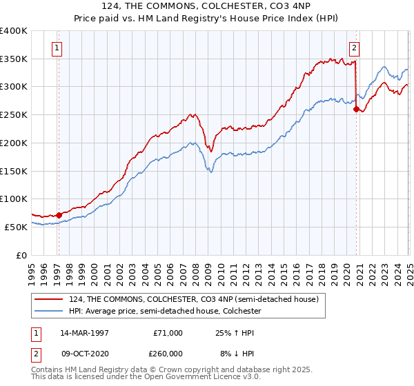 124, THE COMMONS, COLCHESTER, CO3 4NP: Price paid vs HM Land Registry's House Price Index