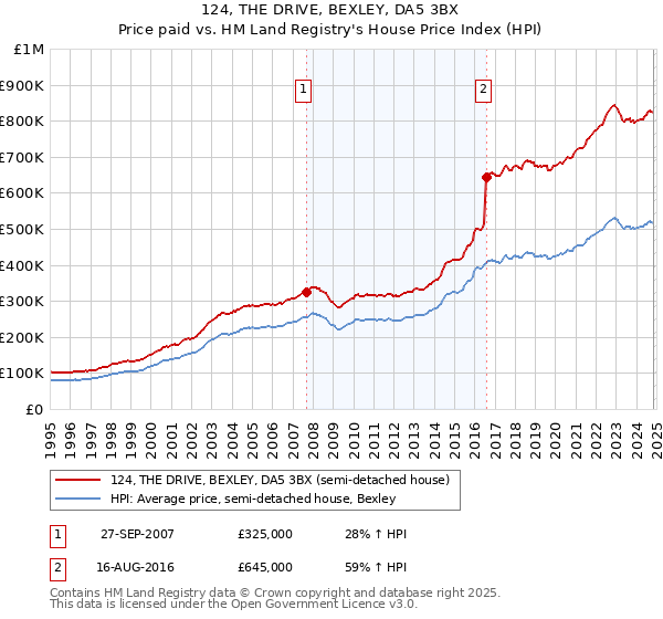 124, THE DRIVE, BEXLEY, DA5 3BX: Price paid vs HM Land Registry's House Price Index