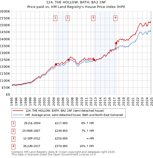 124, THE HOLLOW, BATH, BA2 1NF: Price paid vs HM Land Registry's House Price Index