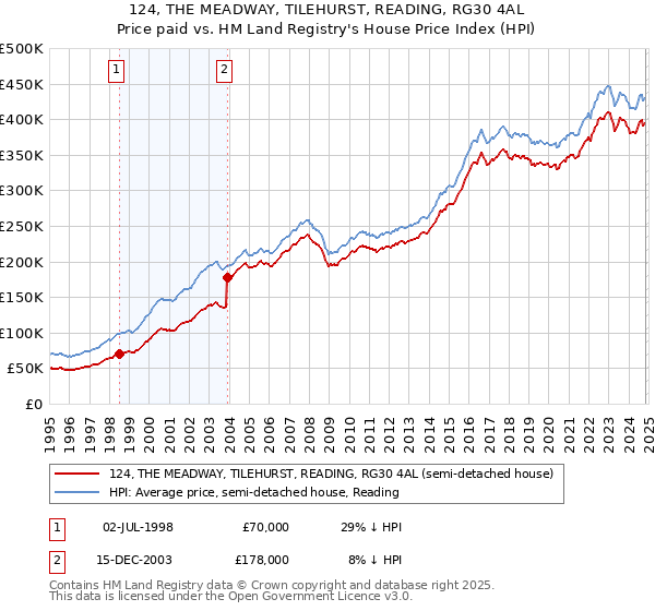 124, THE MEADWAY, TILEHURST, READING, RG30 4AL: Price paid vs HM Land Registry's House Price Index