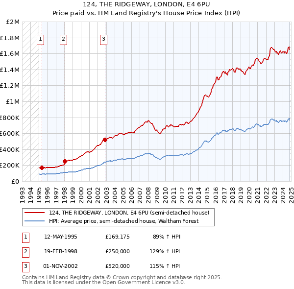 124, THE RIDGEWAY, LONDON, E4 6PU: Price paid vs HM Land Registry's House Price Index